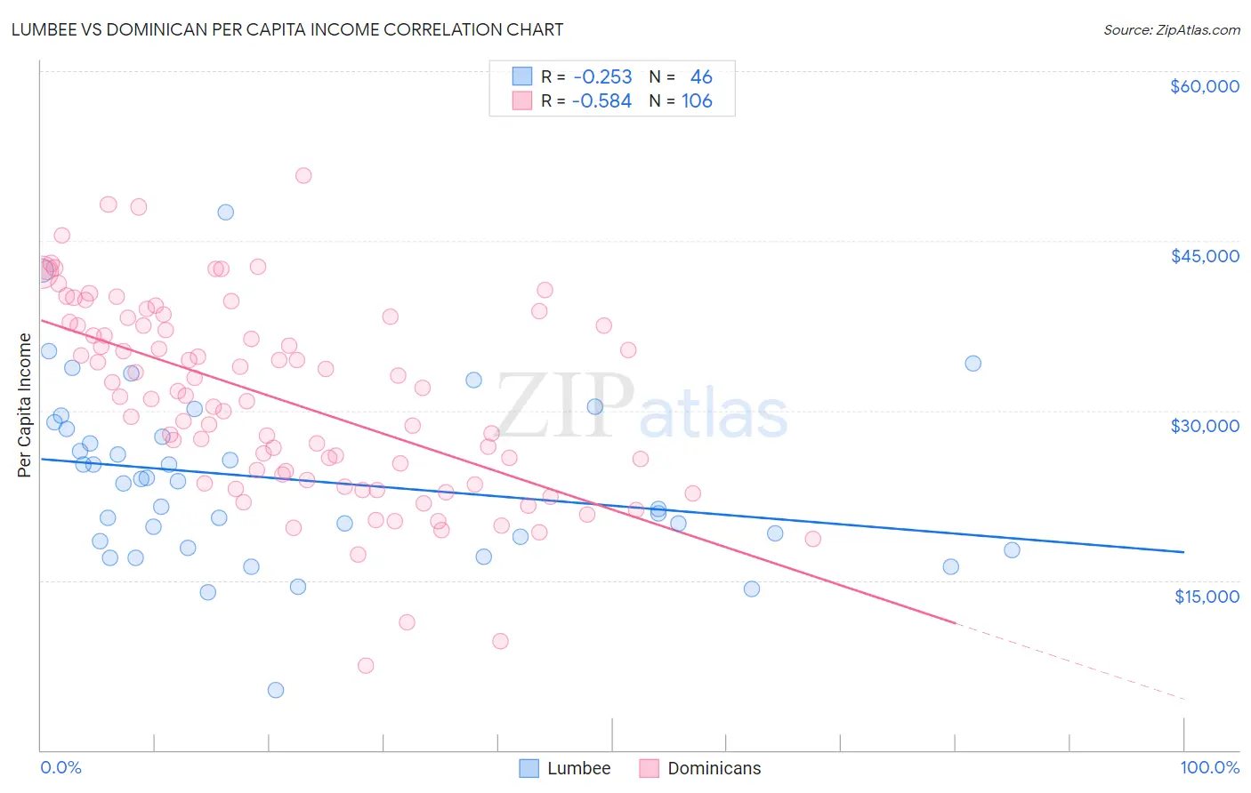 Lumbee vs Dominican Per Capita Income