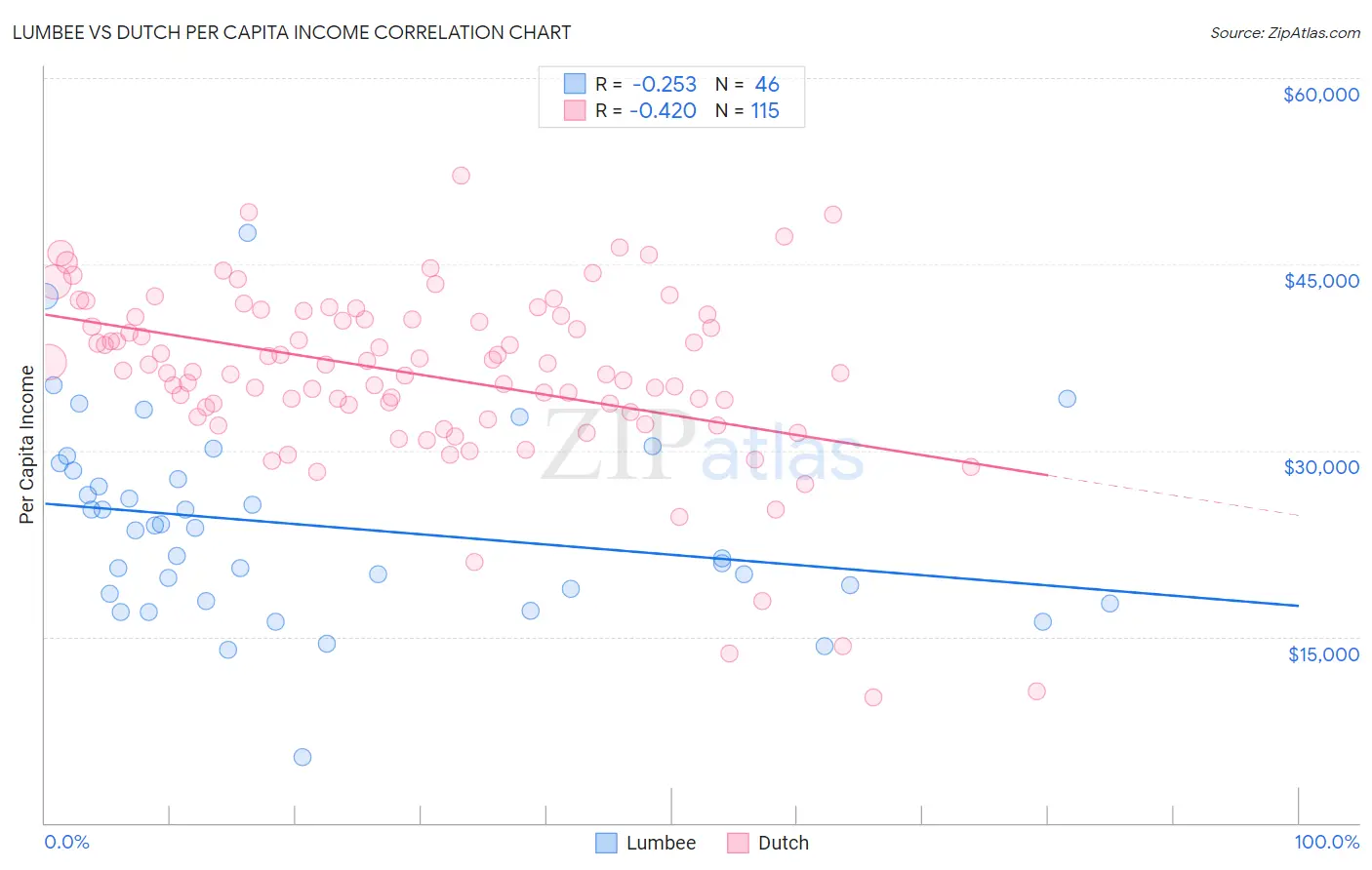 Lumbee vs Dutch Per Capita Income