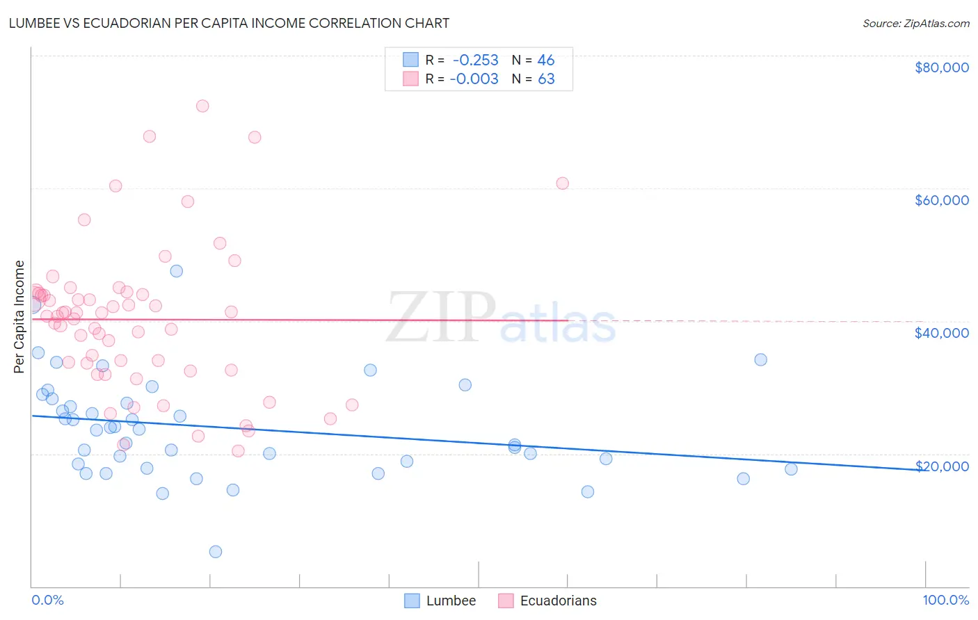Lumbee vs Ecuadorian Per Capita Income