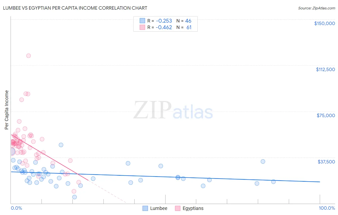 Lumbee vs Egyptian Per Capita Income