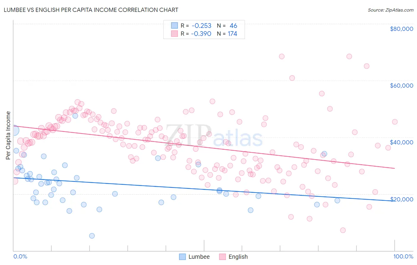 Lumbee vs English Per Capita Income