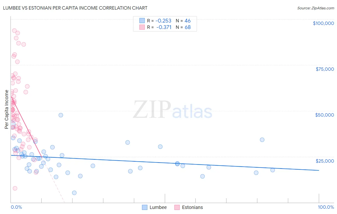 Lumbee vs Estonian Per Capita Income