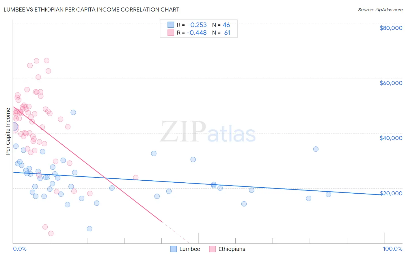 Lumbee vs Ethiopian Per Capita Income