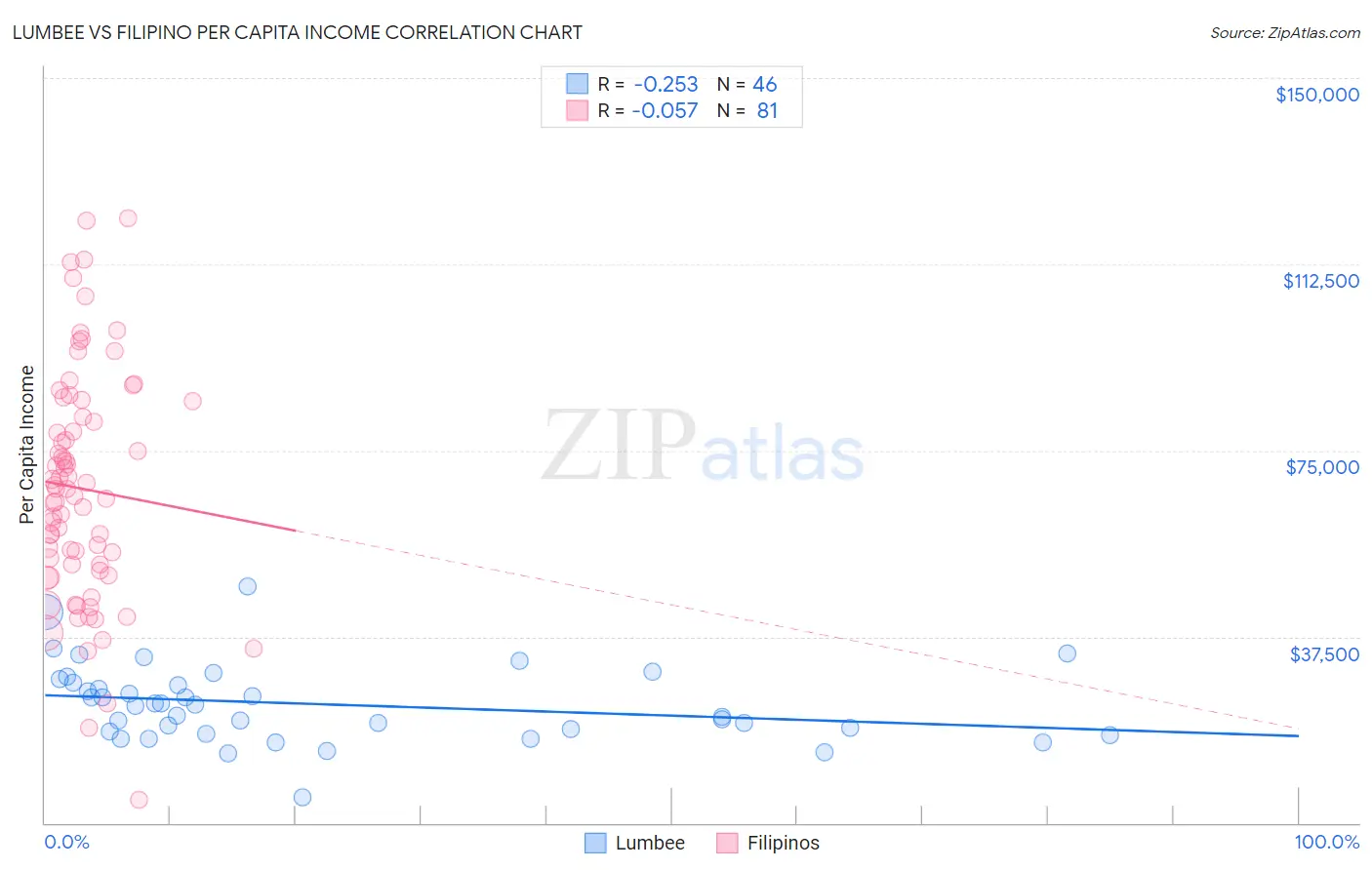 Lumbee vs Filipino Per Capita Income
