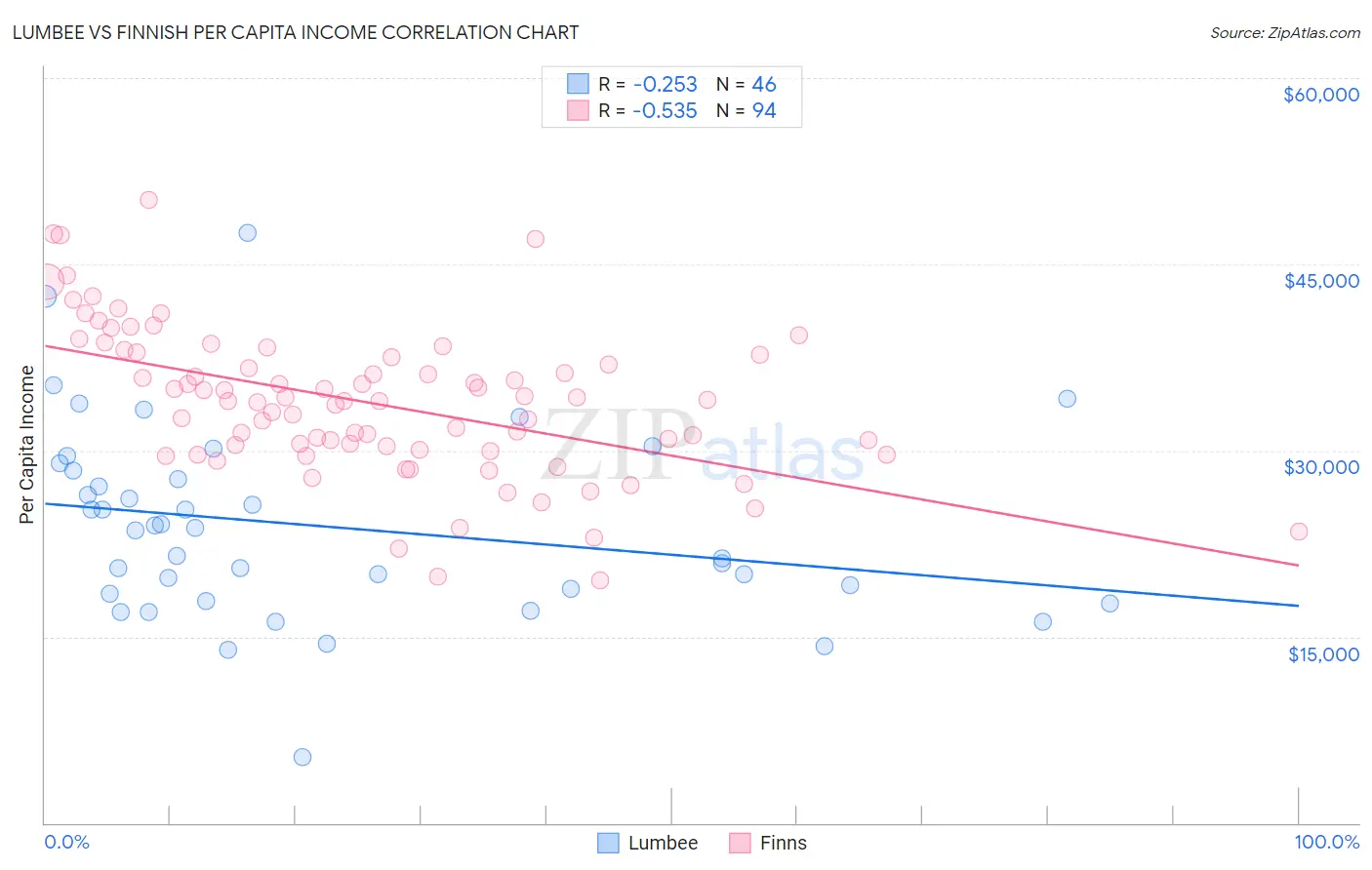 Lumbee vs Finnish Per Capita Income