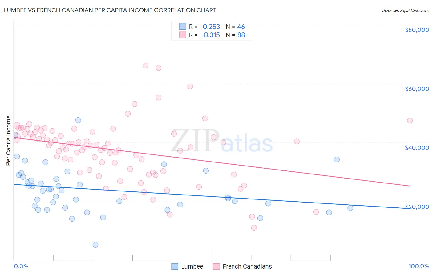 Lumbee vs French Canadian Per Capita Income