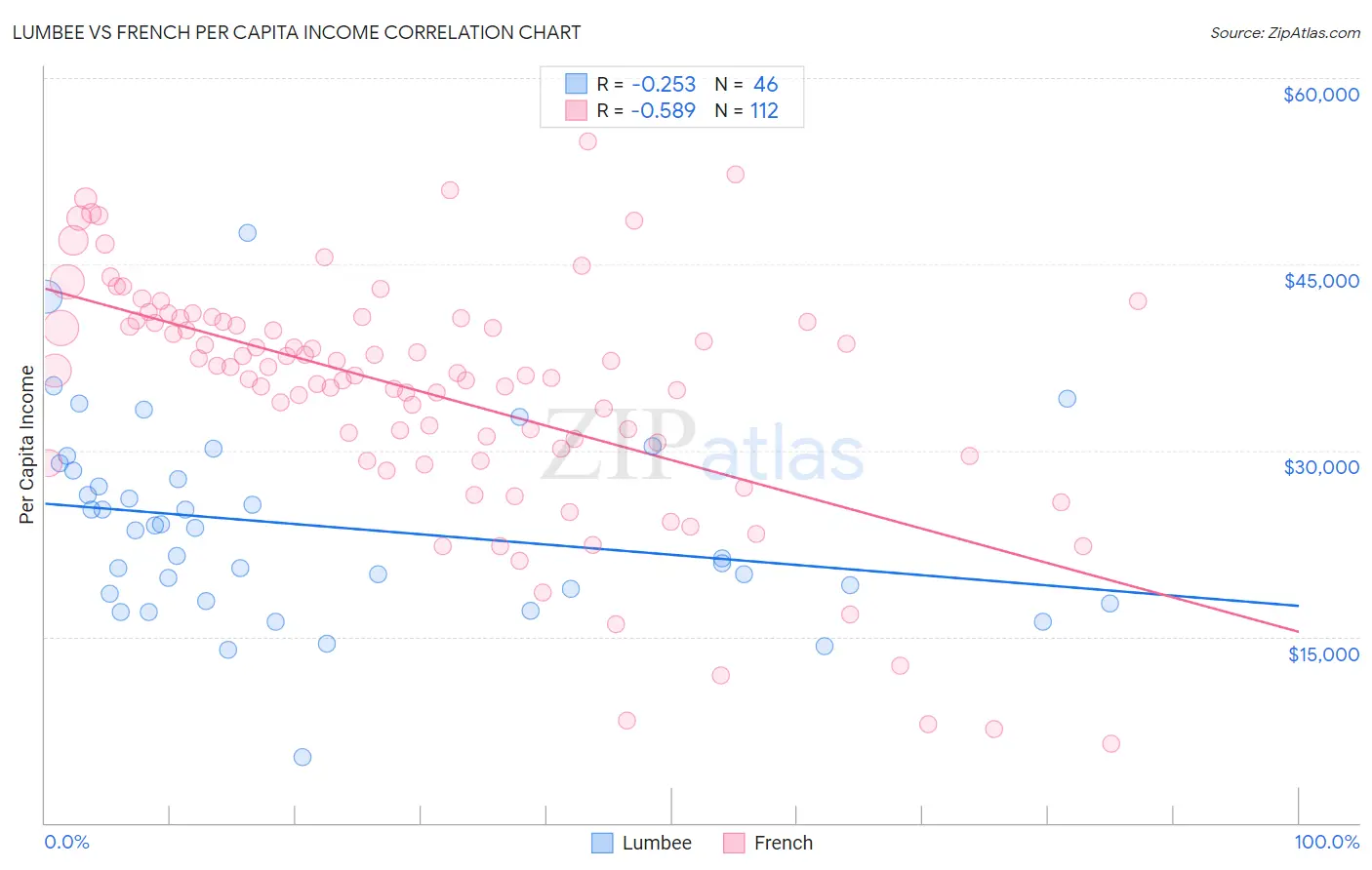 Lumbee vs French Per Capita Income