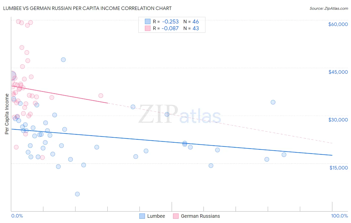 Lumbee vs German Russian Per Capita Income