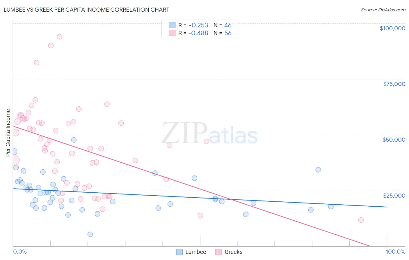 Lumbee vs Greek Per Capita Income