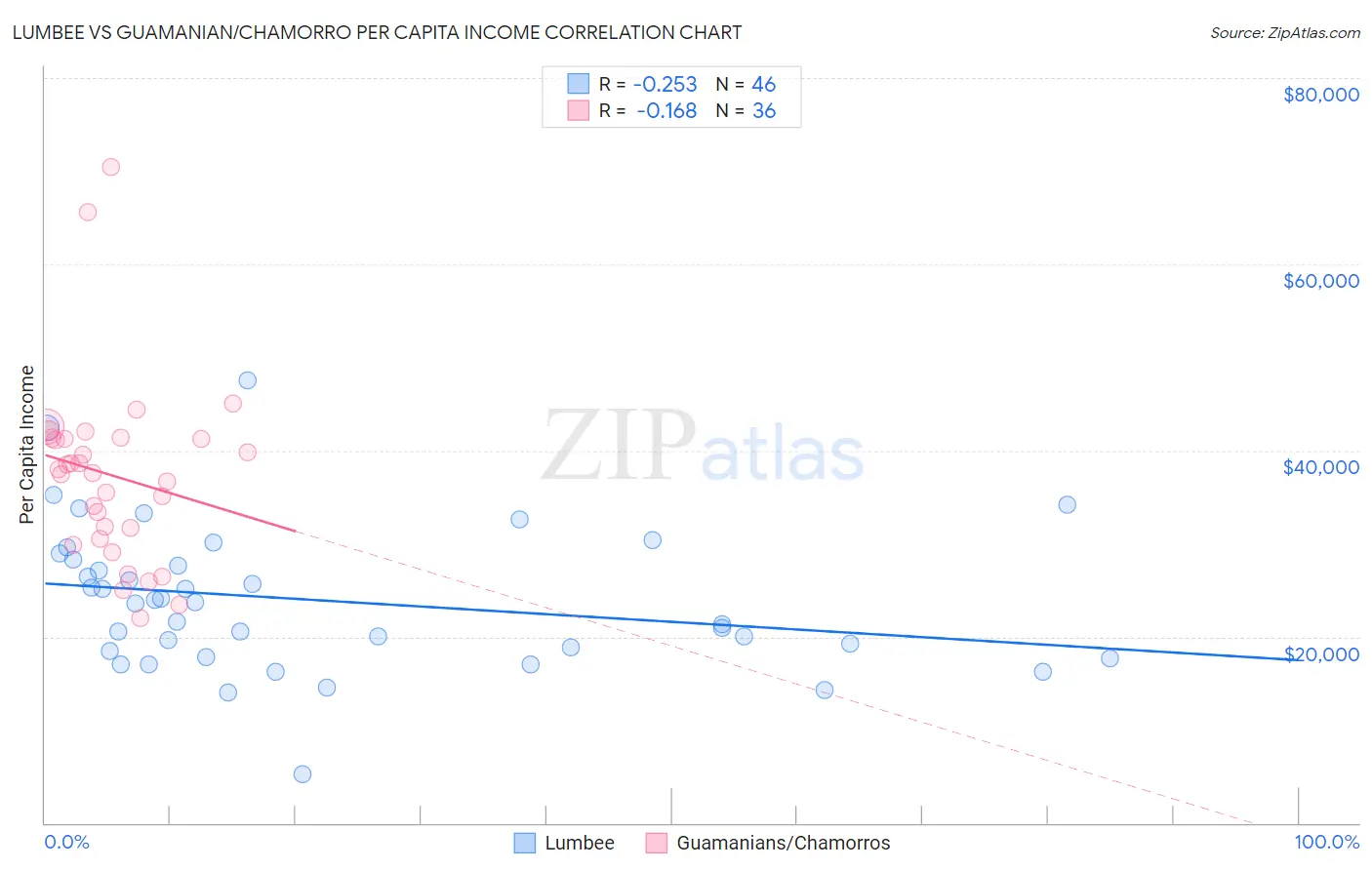 Lumbee vs Guamanian/Chamorro Per Capita Income