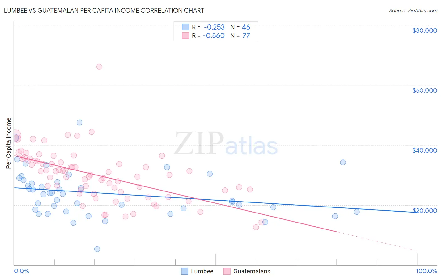 Lumbee vs Guatemalan Per Capita Income