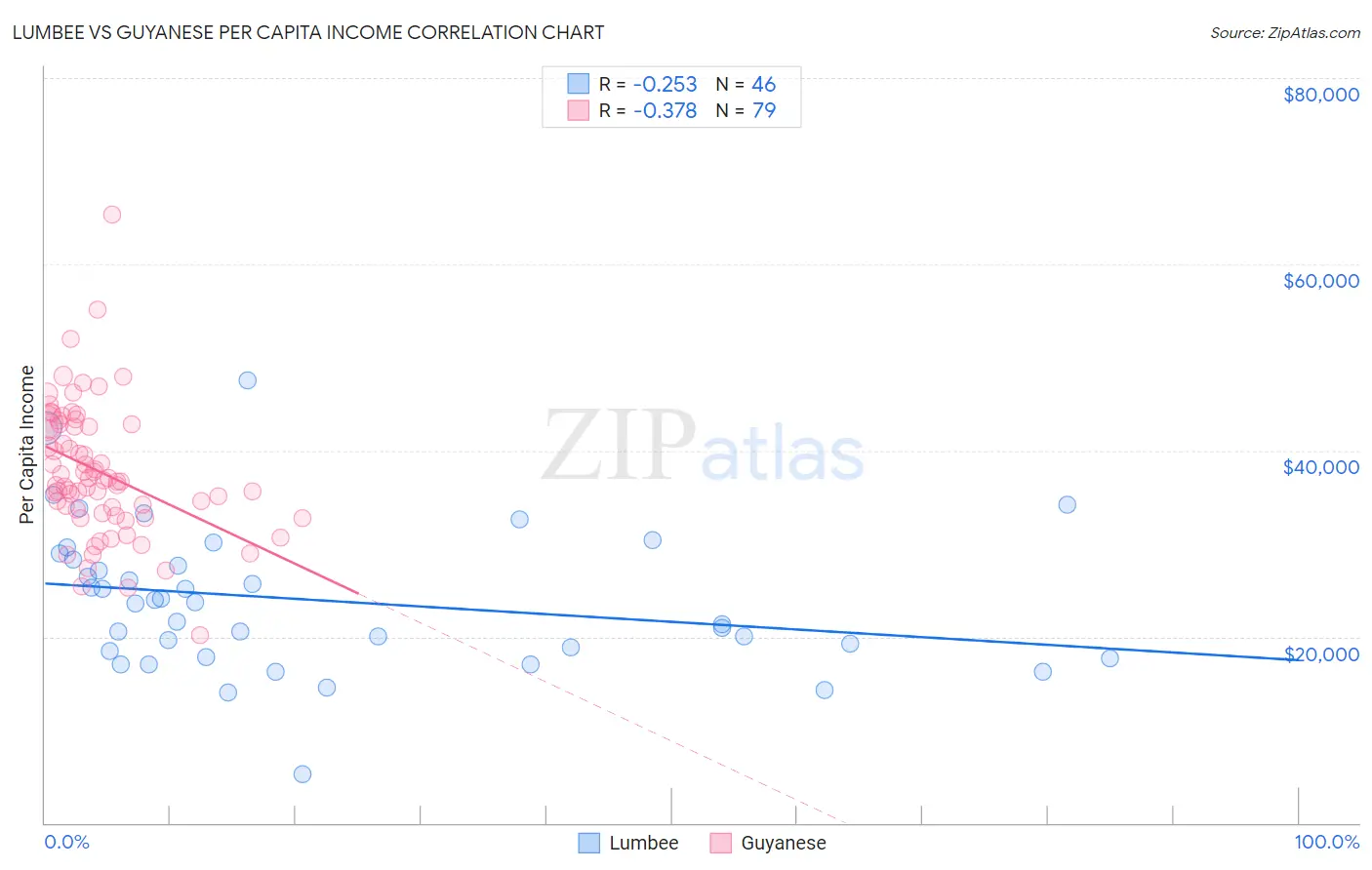 Lumbee vs Guyanese Per Capita Income