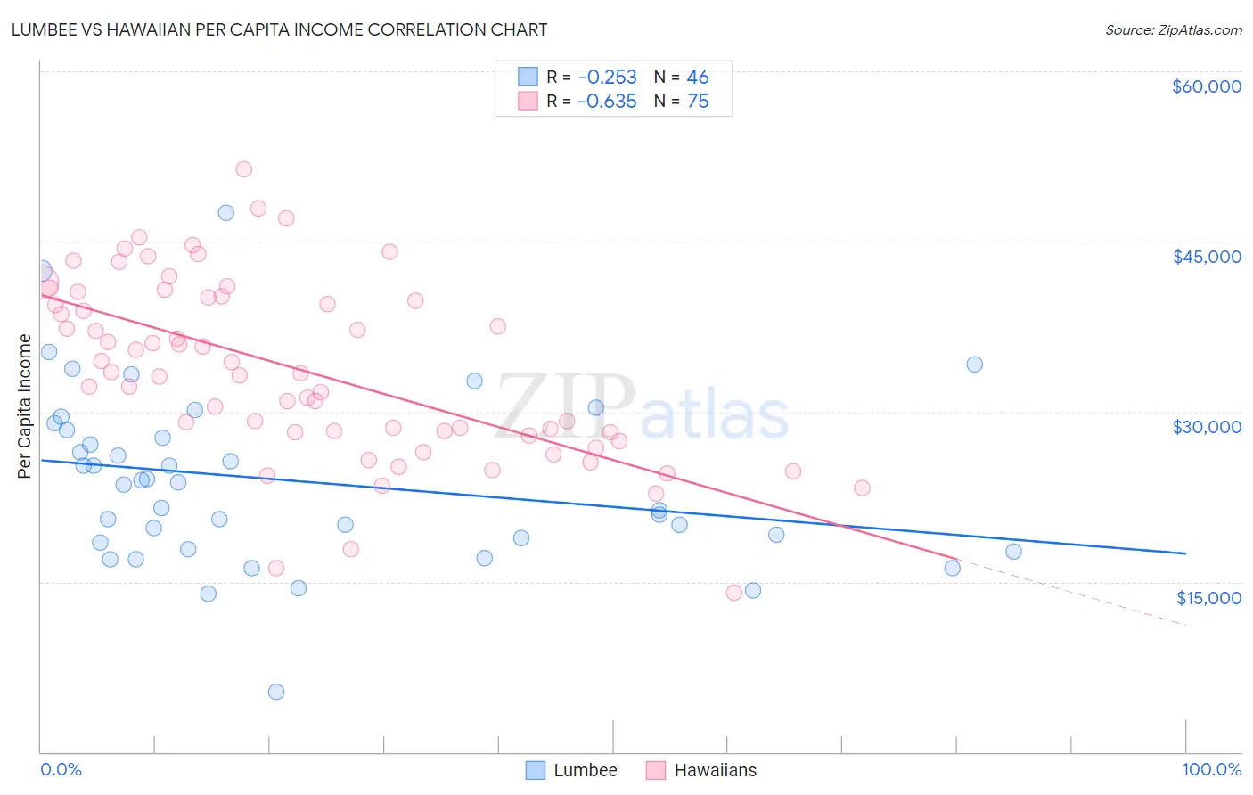 Lumbee vs Hawaiian Per Capita Income