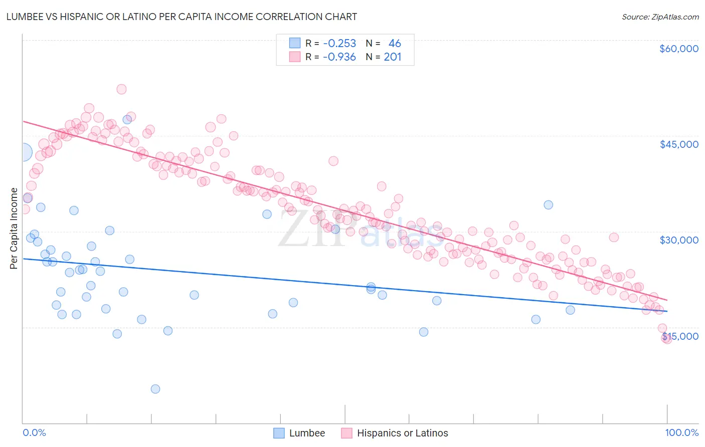 Lumbee vs Hispanic or Latino Per Capita Income