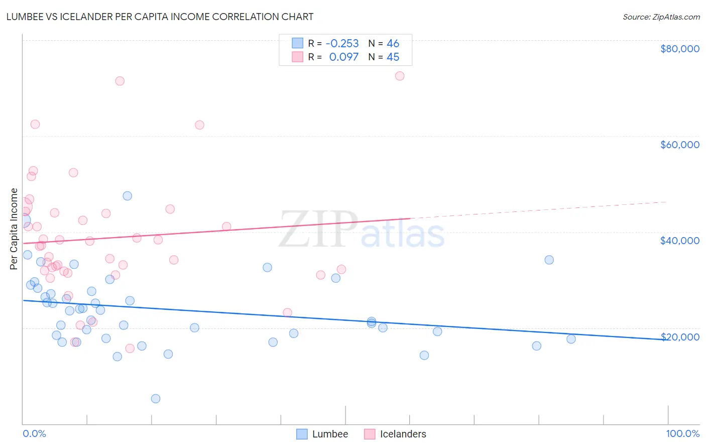 Lumbee vs Icelander Per Capita Income