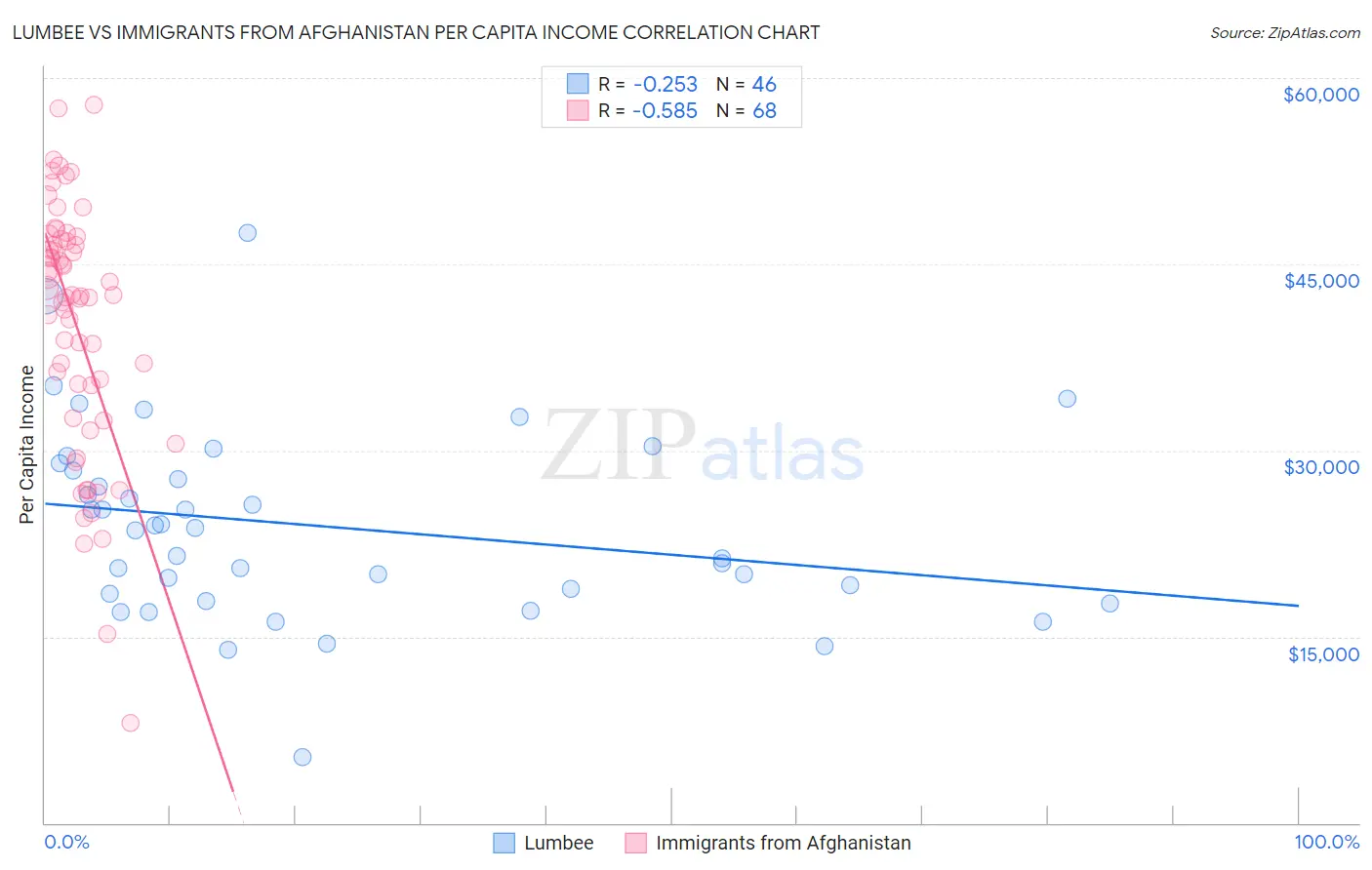 Lumbee vs Immigrants from Afghanistan Per Capita Income