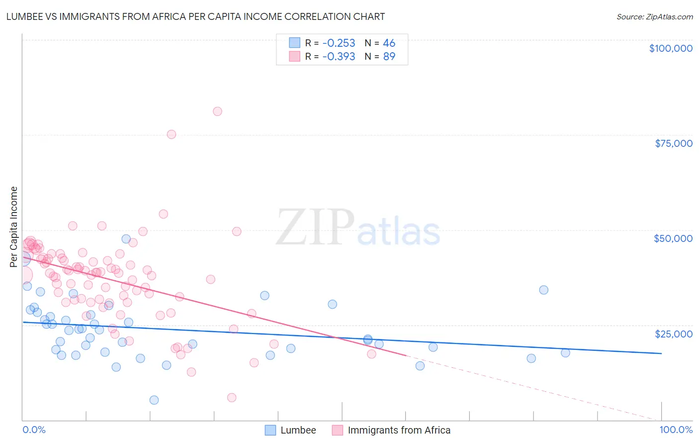 Lumbee vs Immigrants from Africa Per Capita Income