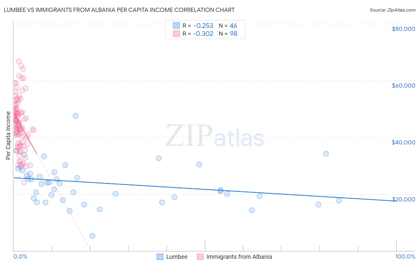 Lumbee vs Immigrants from Albania Per Capita Income