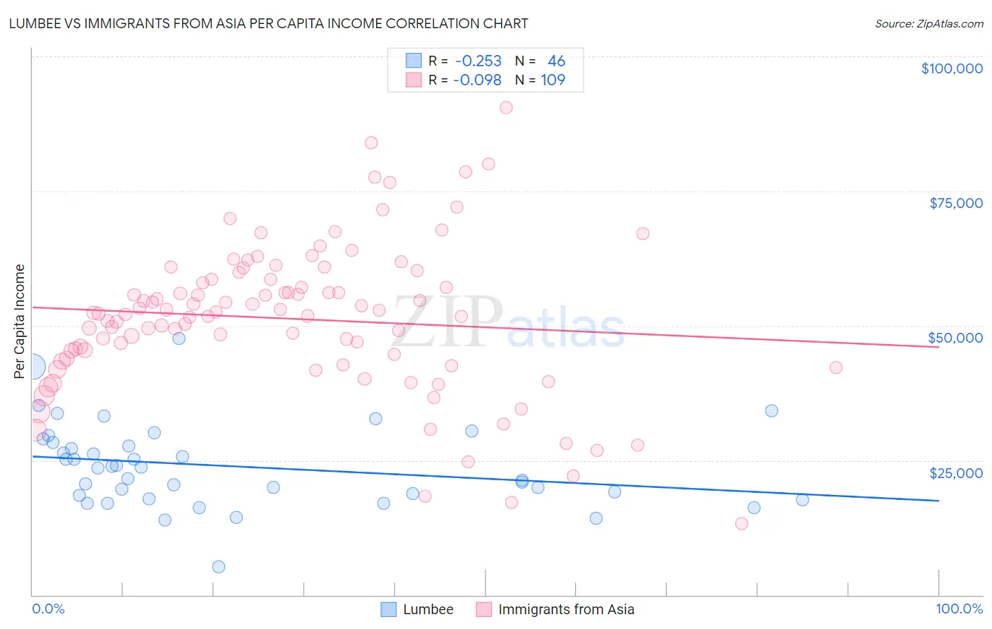 Lumbee vs Immigrants from Asia Per Capita Income