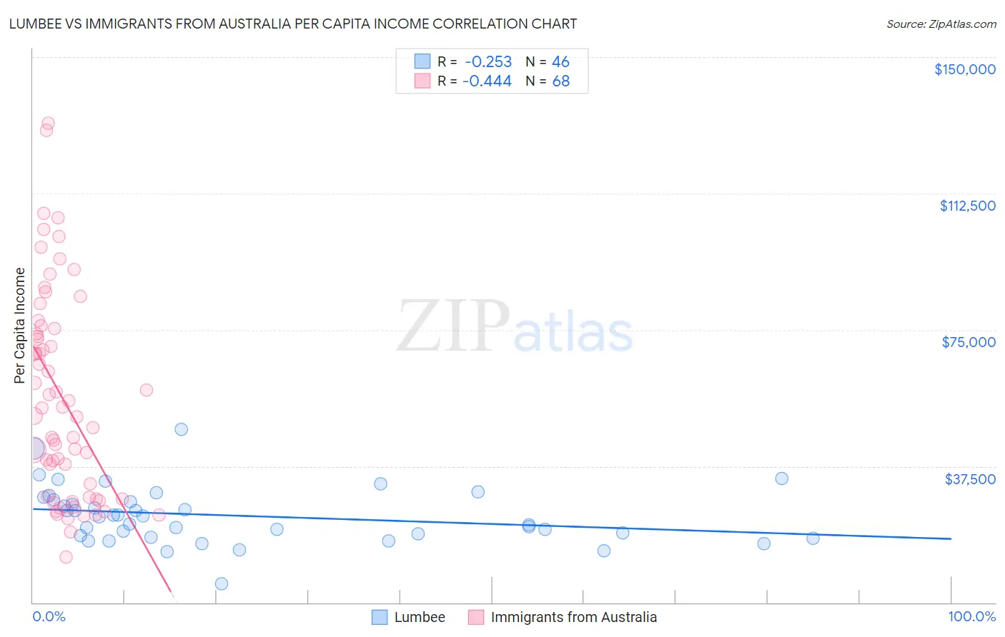 Lumbee vs Immigrants from Australia Per Capita Income