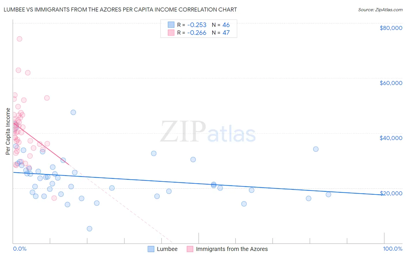 Lumbee vs Immigrants from the Azores Per Capita Income