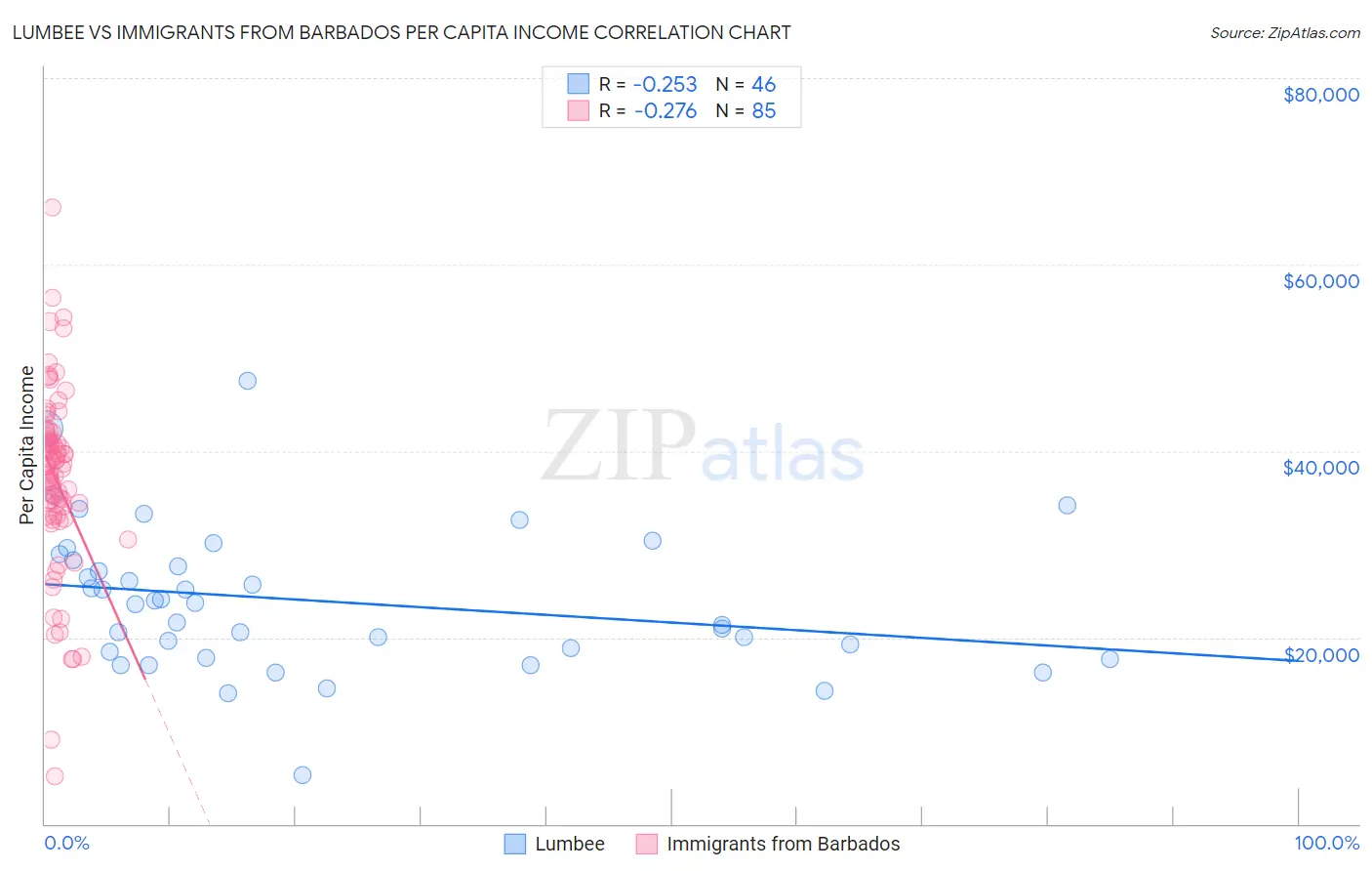 Lumbee vs Immigrants from Barbados Per Capita Income
