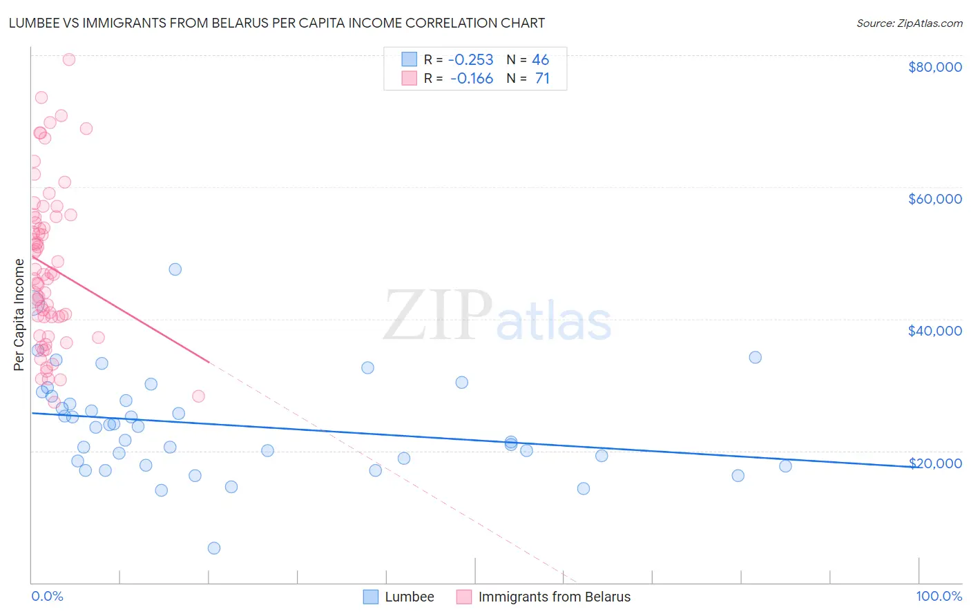 Lumbee vs Immigrants from Belarus Per Capita Income