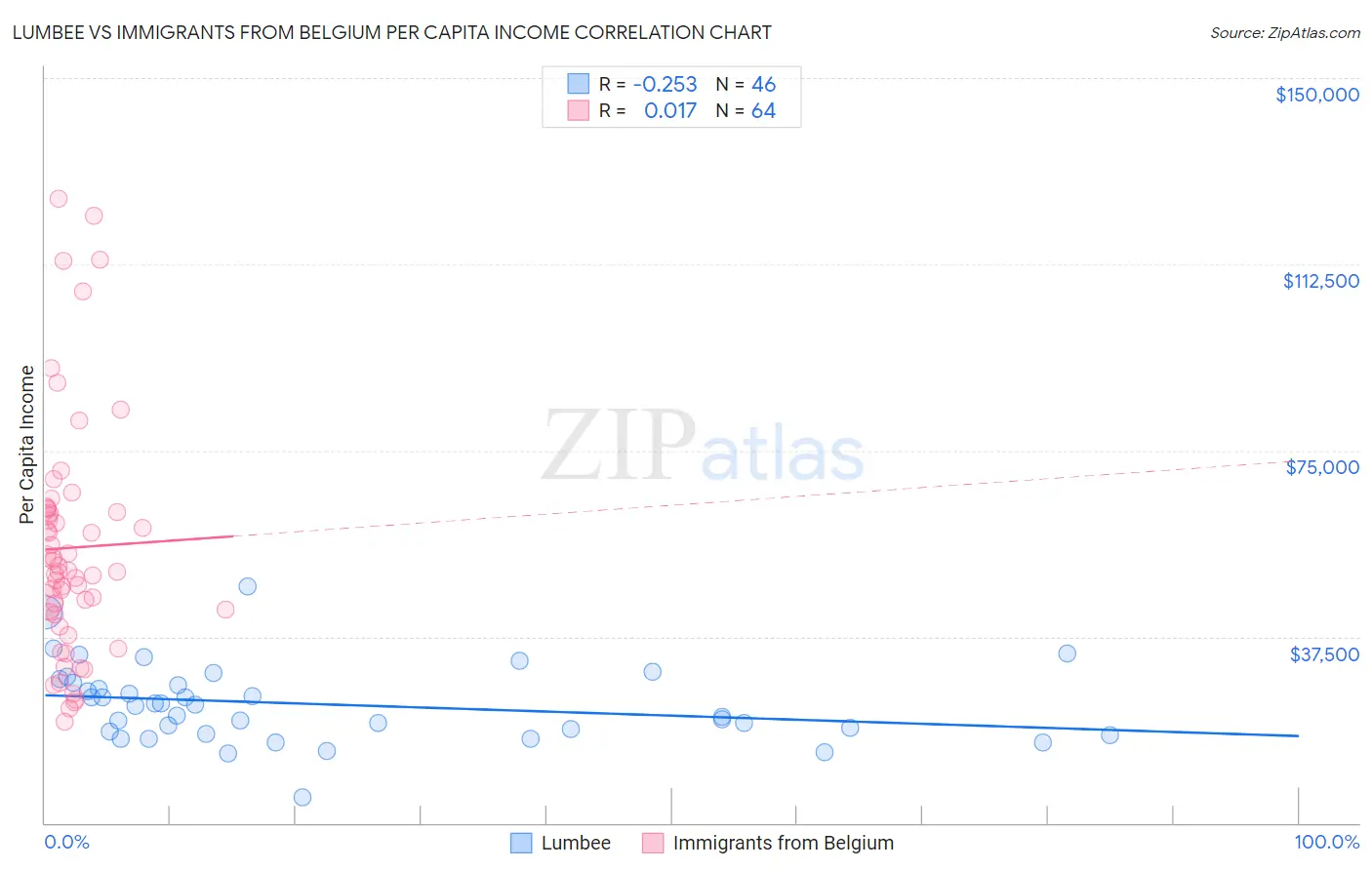 Lumbee vs Immigrants from Belgium Per Capita Income