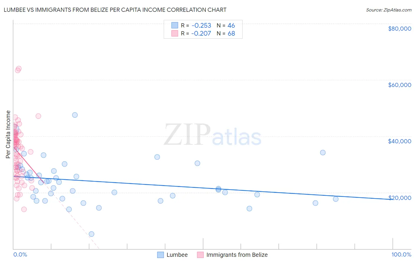 Lumbee vs Immigrants from Belize Per Capita Income