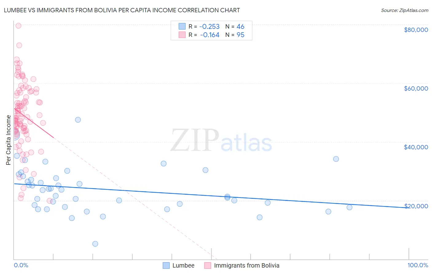 Lumbee vs Immigrants from Bolivia Per Capita Income