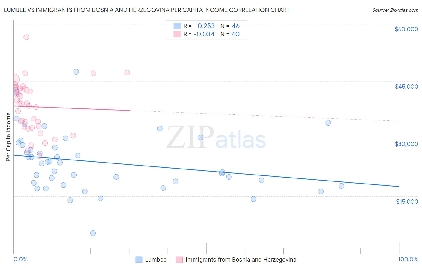 Lumbee vs Immigrants from Bosnia and Herzegovina Per Capita Income