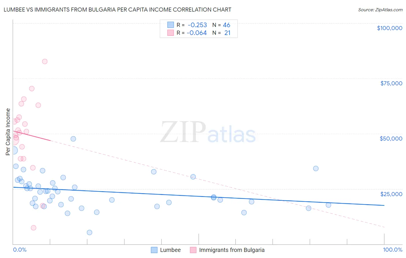 Lumbee vs Immigrants from Bulgaria Per Capita Income
