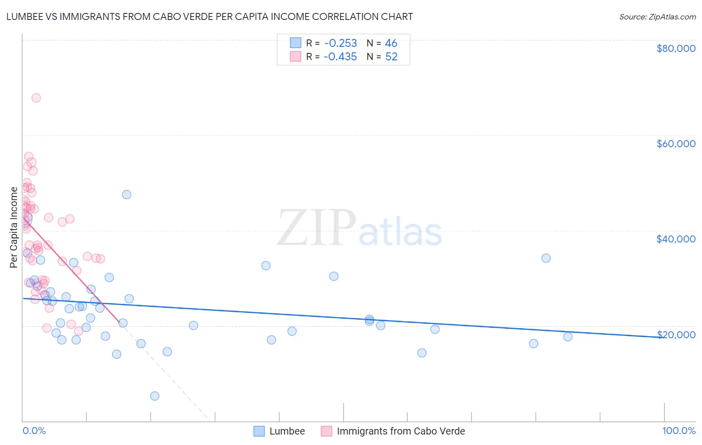 Lumbee vs Immigrants from Cabo Verde Per Capita Income