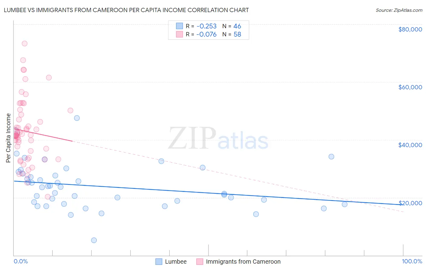 Lumbee vs Immigrants from Cameroon Per Capita Income