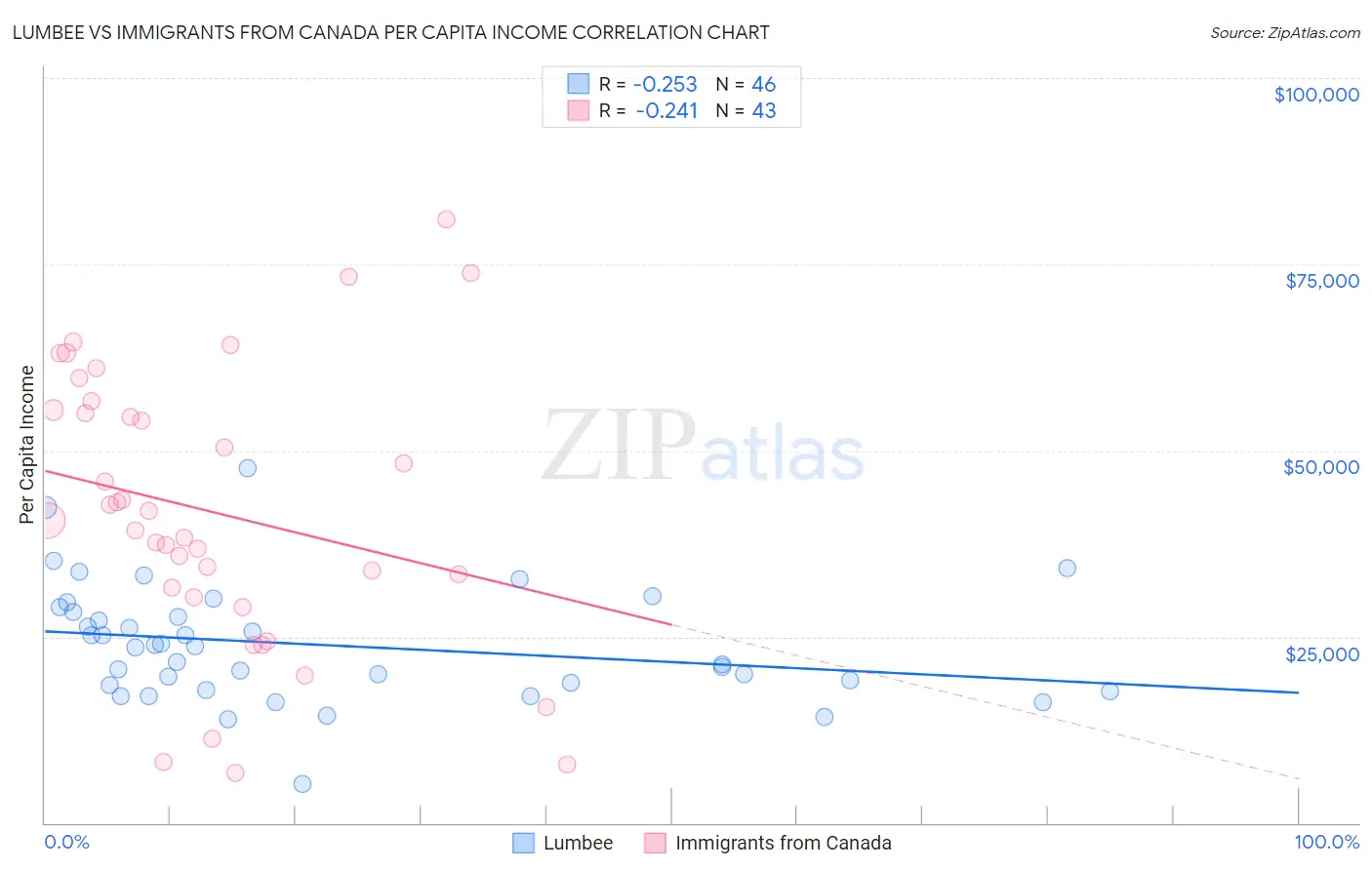 Lumbee vs Immigrants from Canada Per Capita Income