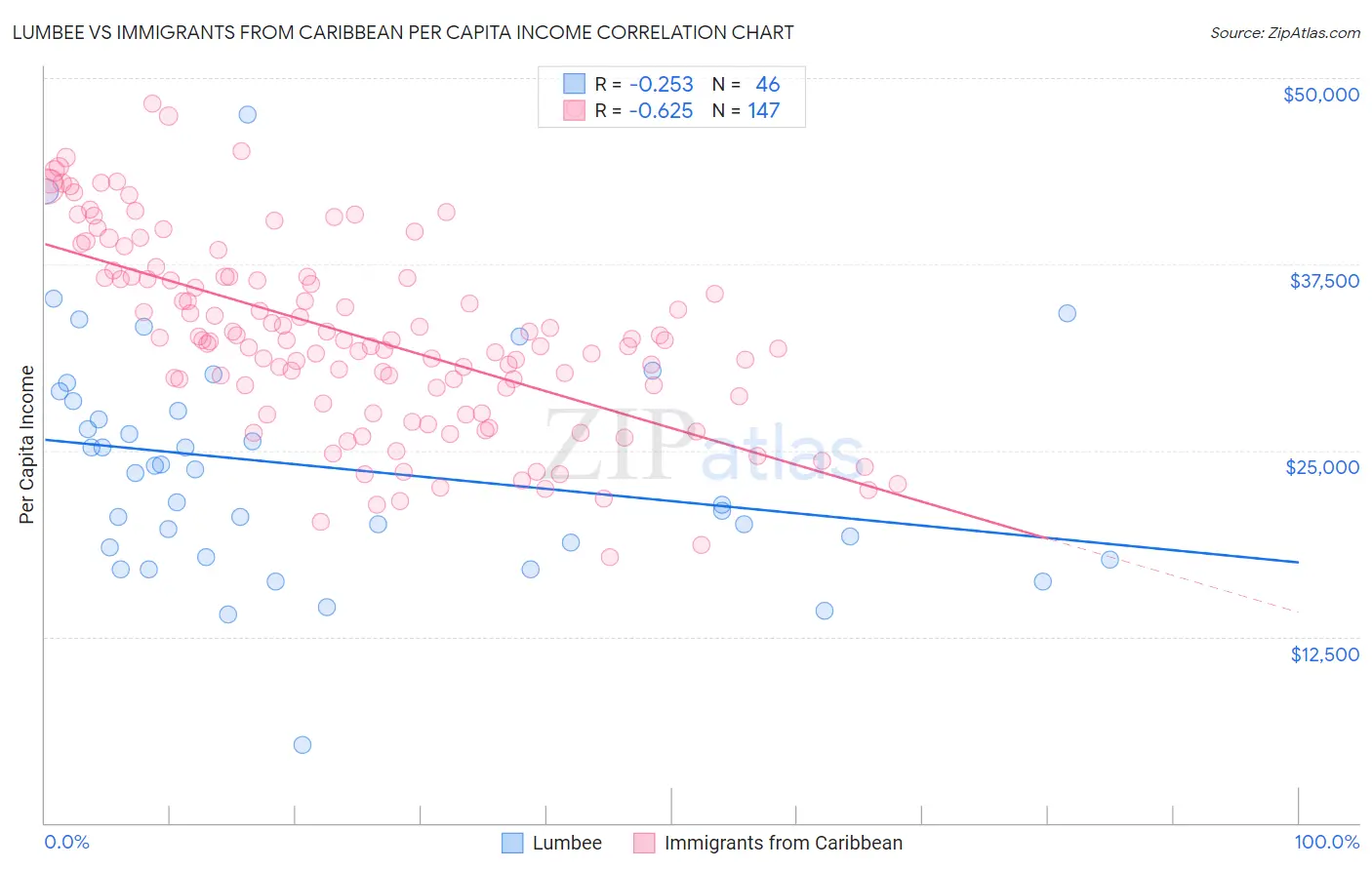 Lumbee vs Immigrants from Caribbean Per Capita Income