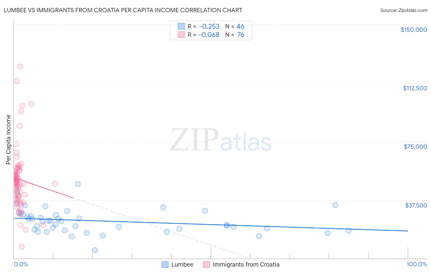 Lumbee vs Immigrants from Croatia Per Capita Income