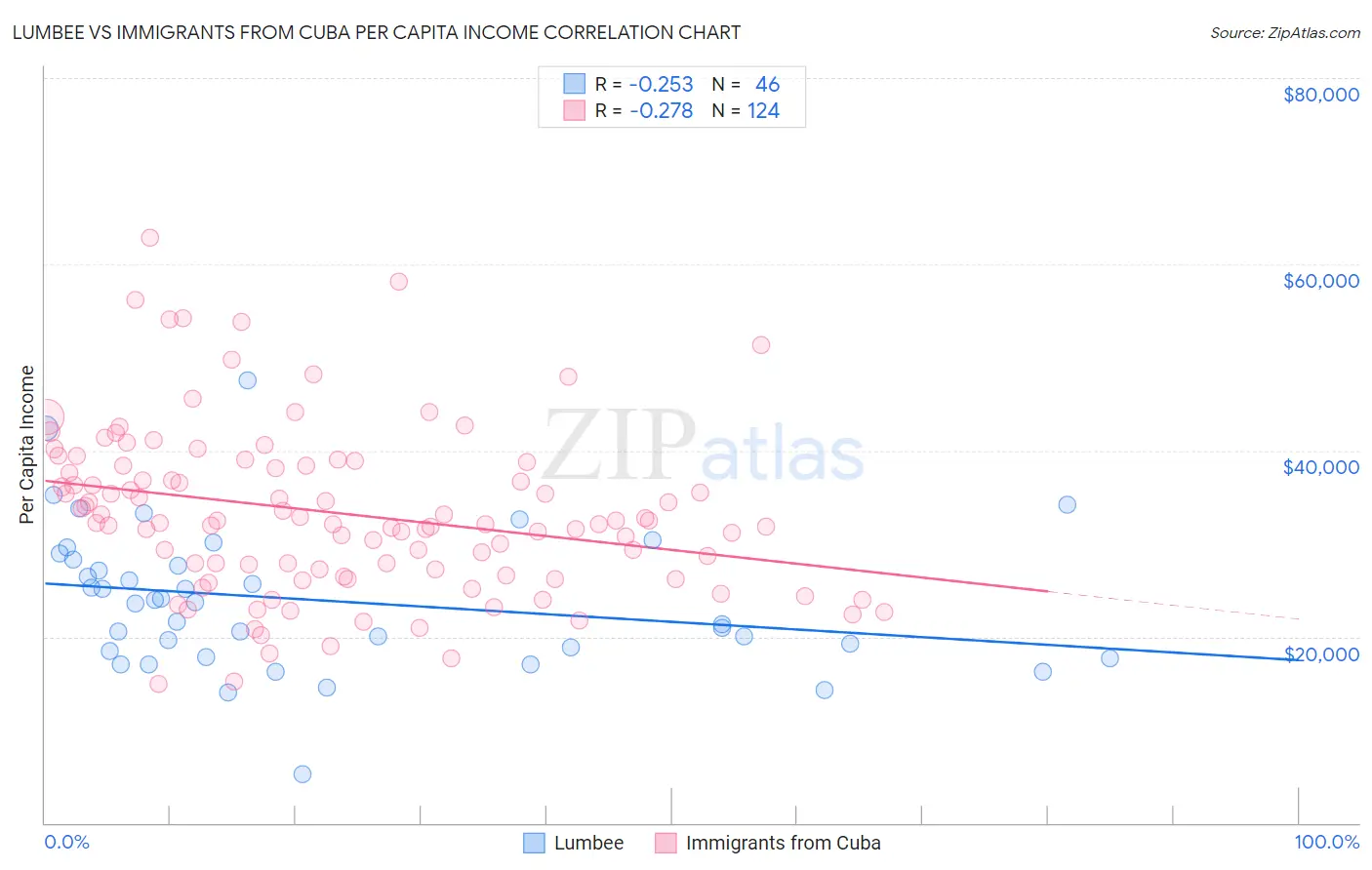 Lumbee vs Immigrants from Cuba Per Capita Income