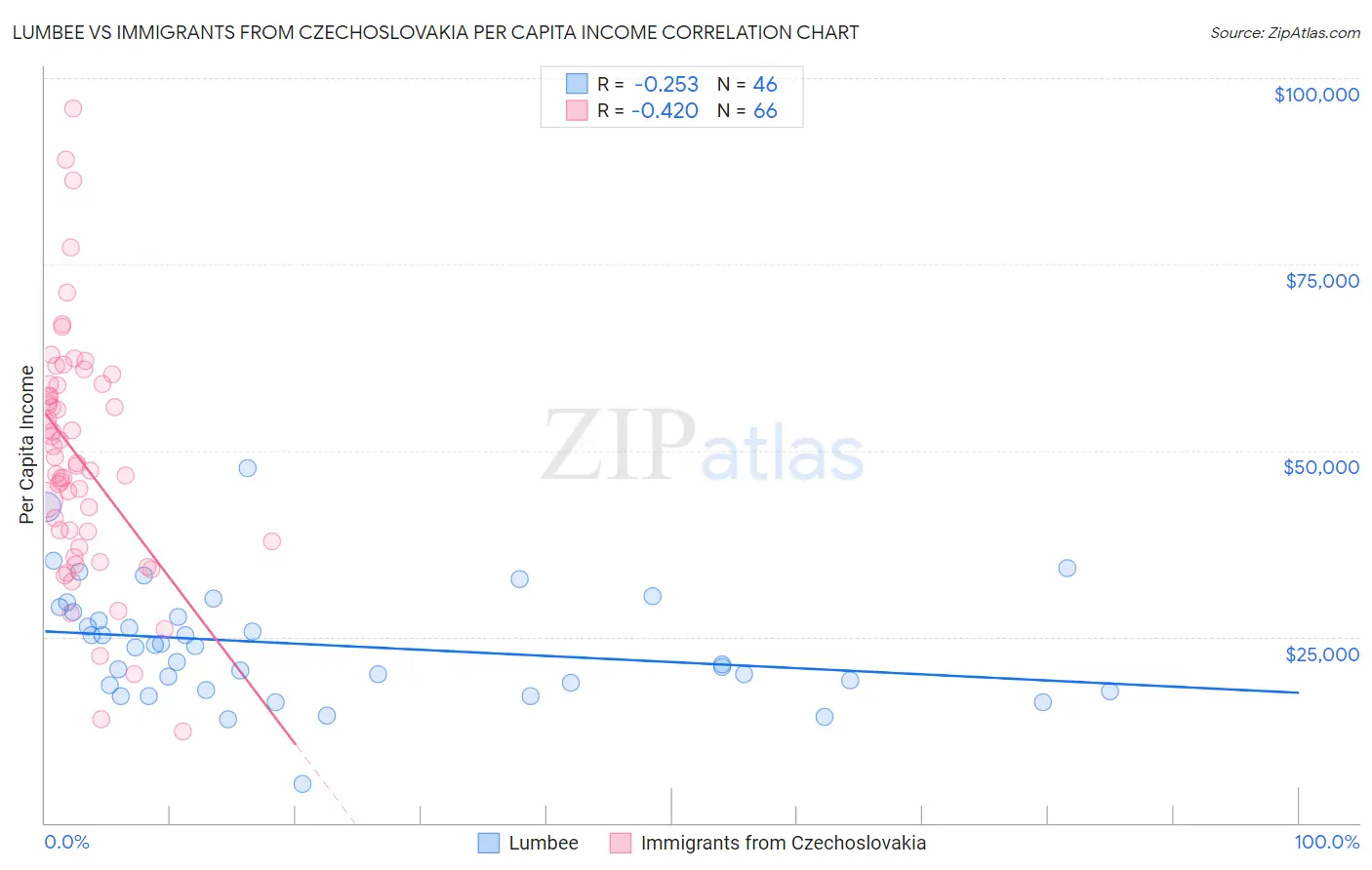 Lumbee vs Immigrants from Czechoslovakia Per Capita Income
