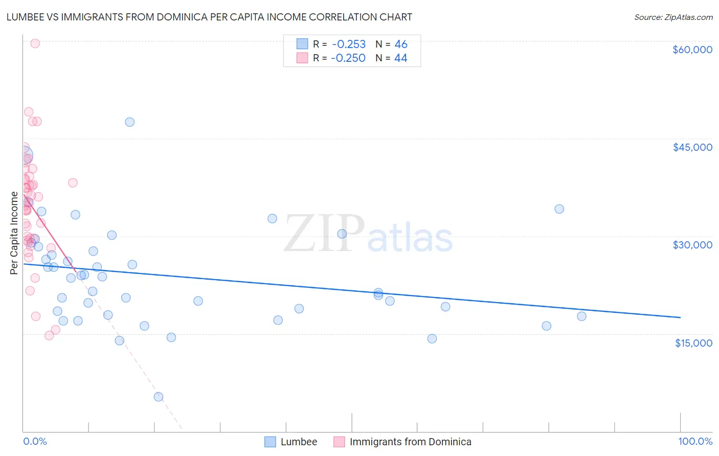 Lumbee vs Immigrants from Dominica Per Capita Income