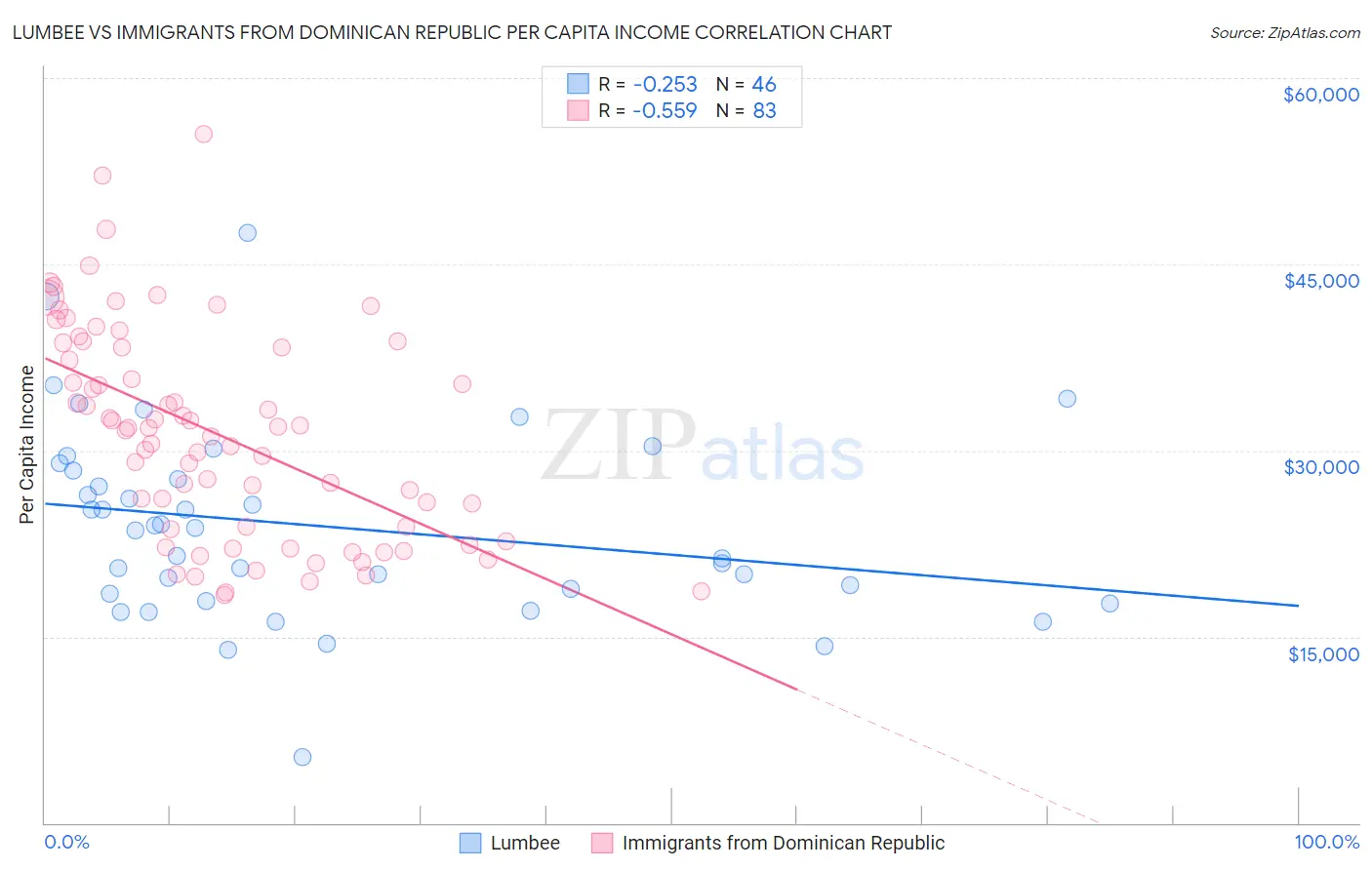 Lumbee vs Immigrants from Dominican Republic Per Capita Income