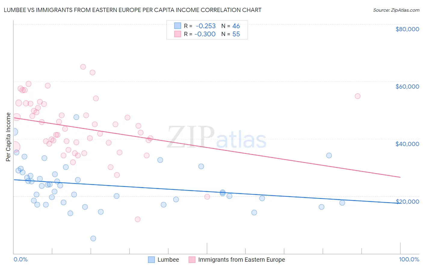 Lumbee vs Immigrants from Eastern Europe Per Capita Income