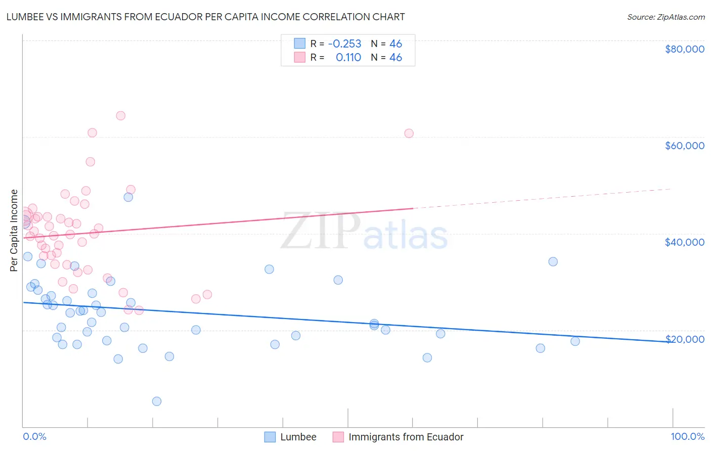 Lumbee vs Immigrants from Ecuador Per Capita Income