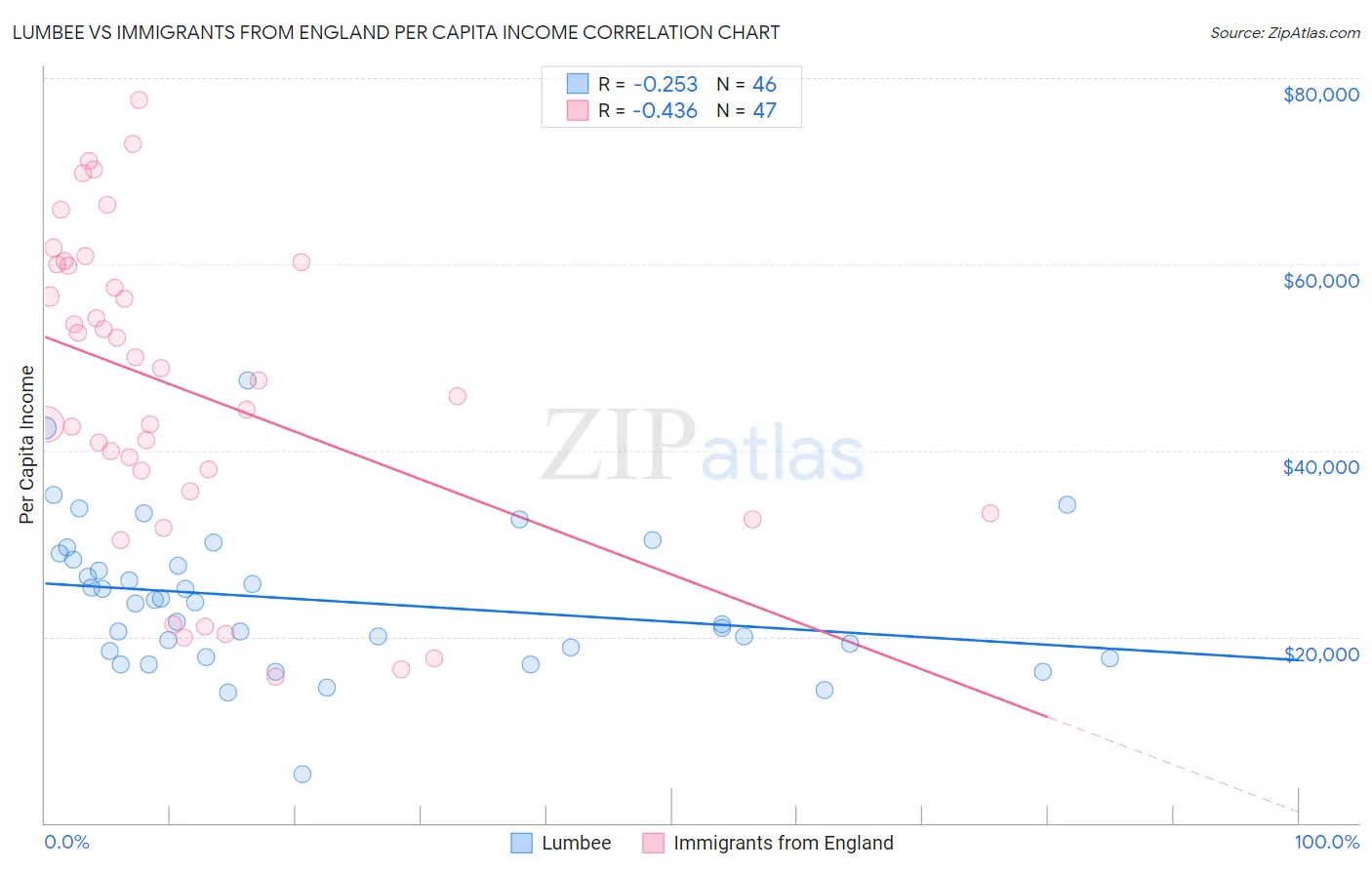 Lumbee vs Immigrants from England Per Capita Income