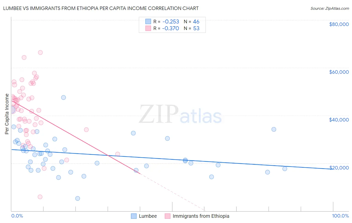Lumbee vs Immigrants from Ethiopia Per Capita Income