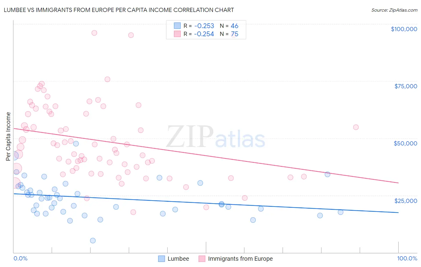 Lumbee vs Immigrants from Europe Per Capita Income