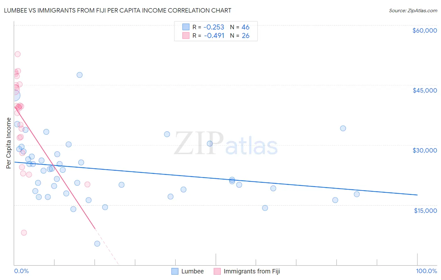 Lumbee vs Immigrants from Fiji Per Capita Income