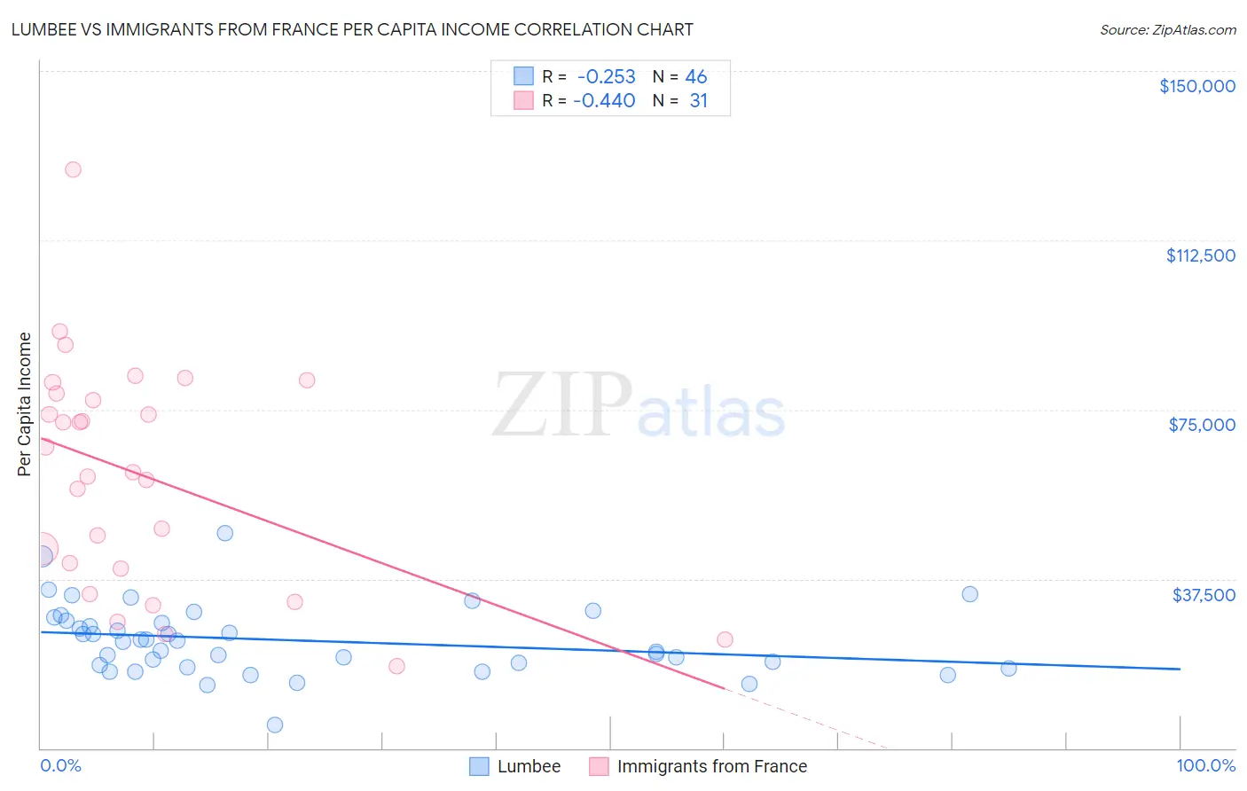 Lumbee vs Immigrants from France Per Capita Income