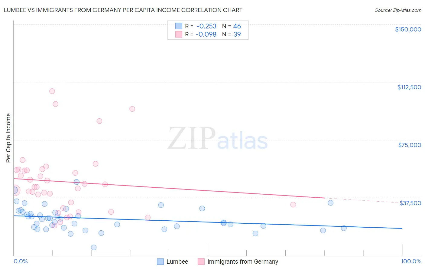 Lumbee vs Immigrants from Germany Per Capita Income