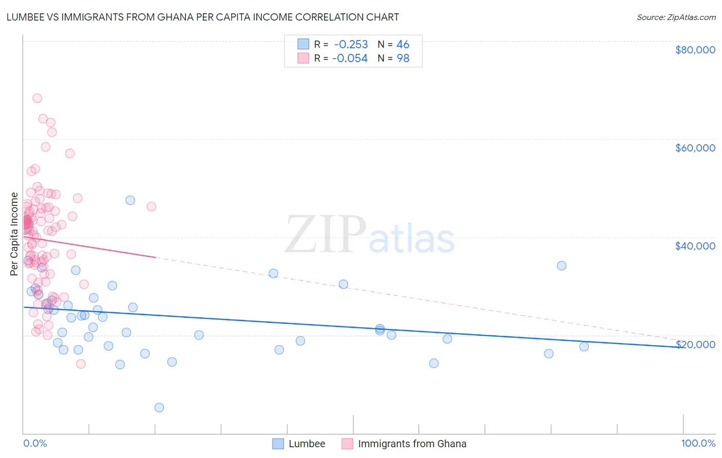 Lumbee vs Immigrants from Ghana Per Capita Income